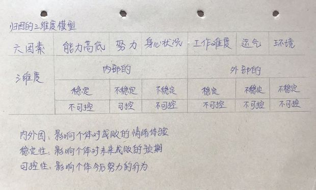 简述韦纳的归因理论。