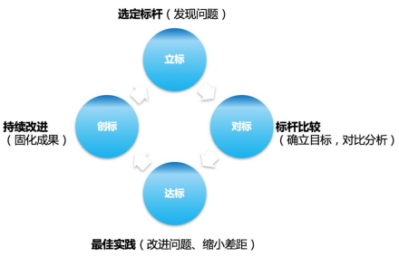 对标管理图册_360百科