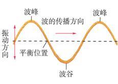 机械波图册_360百科