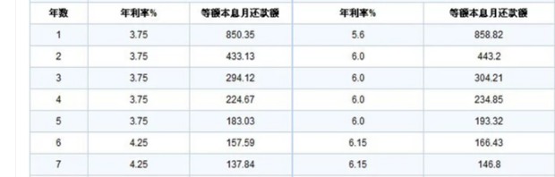 公积金贷款和商业贷款有什么区别_360新知