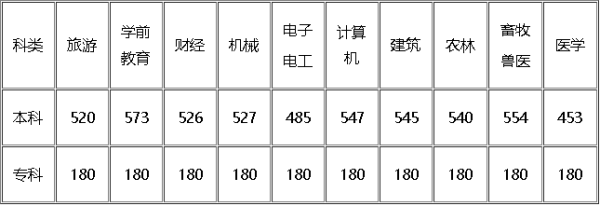 2018年河北高考分数线