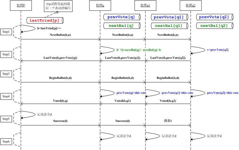 Paxos 算法图册_360百科