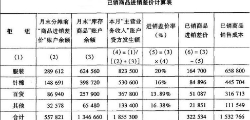 商品进销差价图册_360百科
