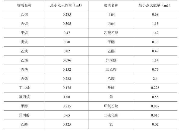什么是最小点火能量?_360问答