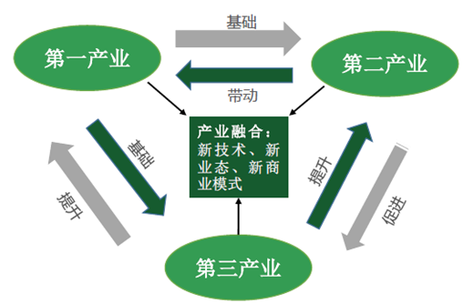 第一,二,三产业划分图册_360百科