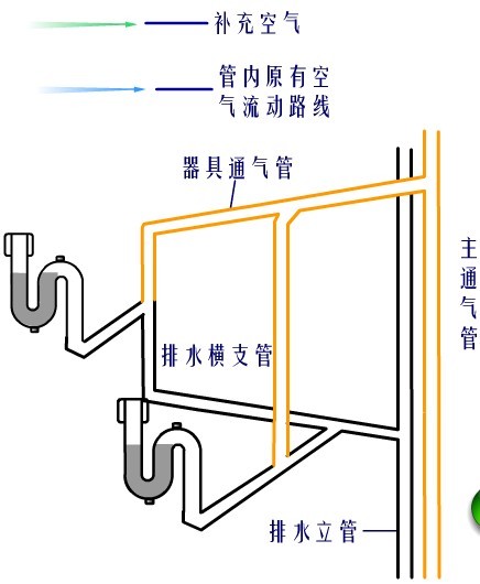 结合通气管图片