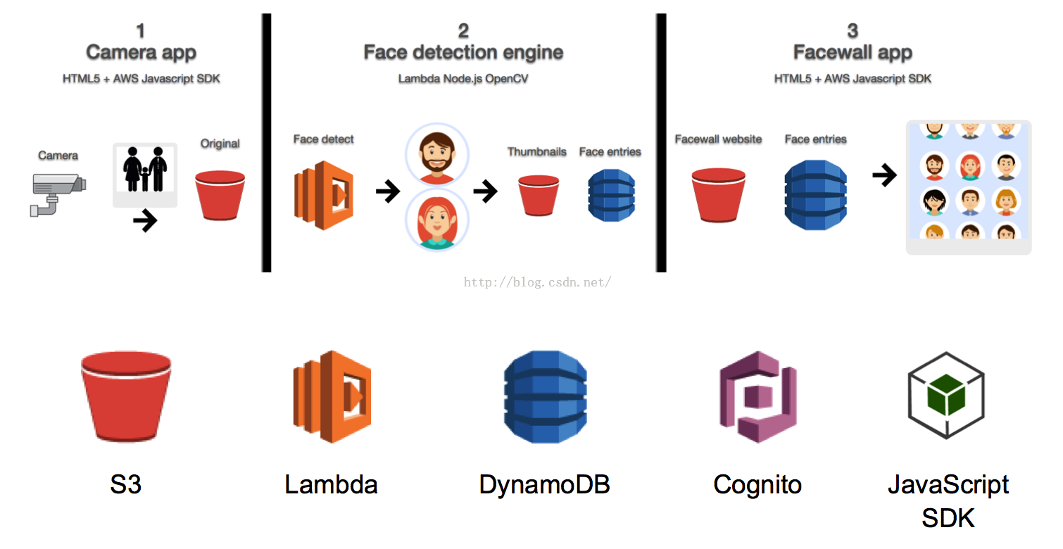 dynamodb-360