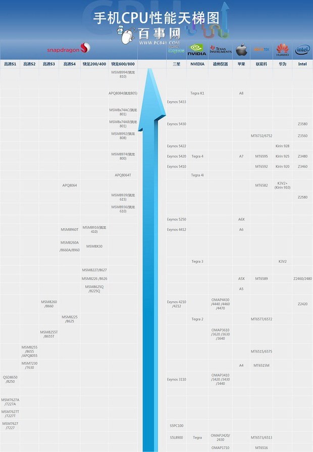 2015手机CPU天梯图最新版