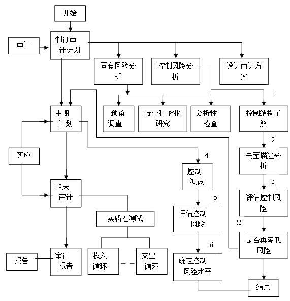 内部审计图册_360百科
