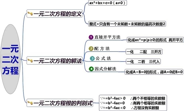 一元二次方程怎么解_360新知