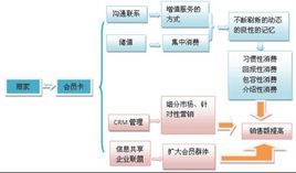 会员制管理图册_360百科