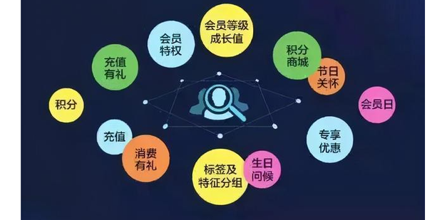 哪些行业适合进行会员营销_360新知