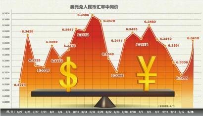 汇率升值图册_360百科